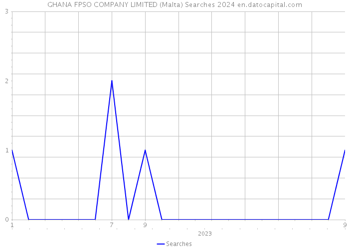 GHANA FPSO COMPANY LIMITED (Malta) Searches 2024 