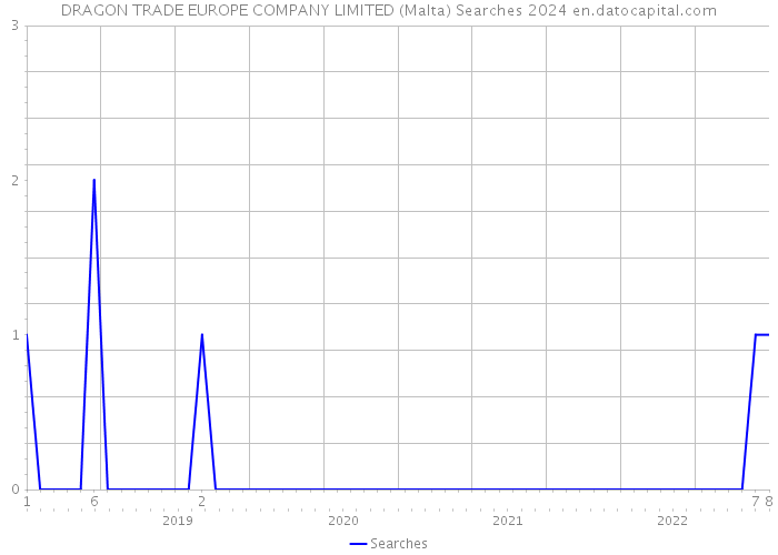 DRAGON TRADE EUROPE COMPANY LIMITED (Malta) Searches 2024 