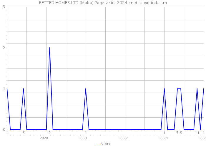 BETTER HOMES LTD (Malta) Page visits 2024 