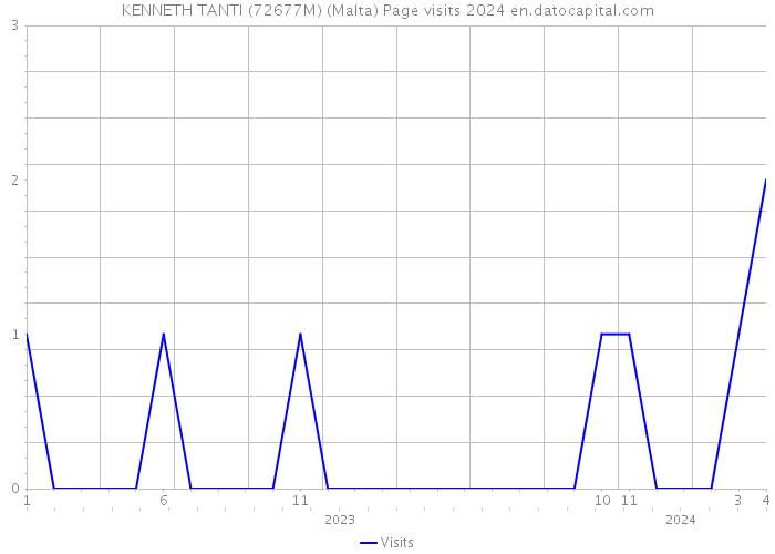 KENNETH TANTI (72677M) (Malta) Page visits 2024 