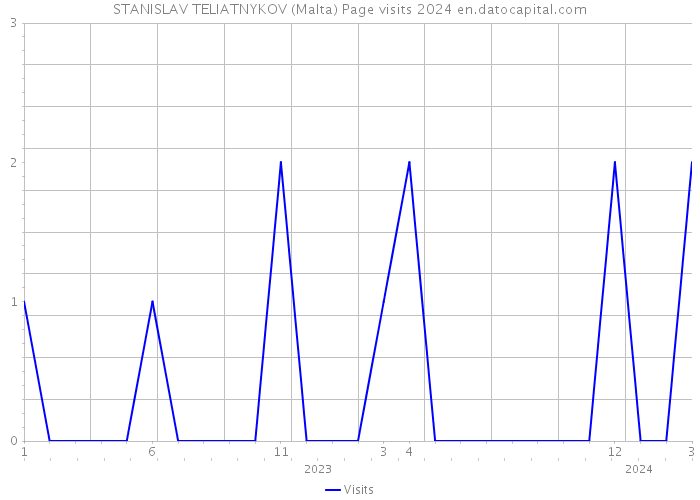 STANISLAV TELIATNYKOV (Malta) Page visits 2024 