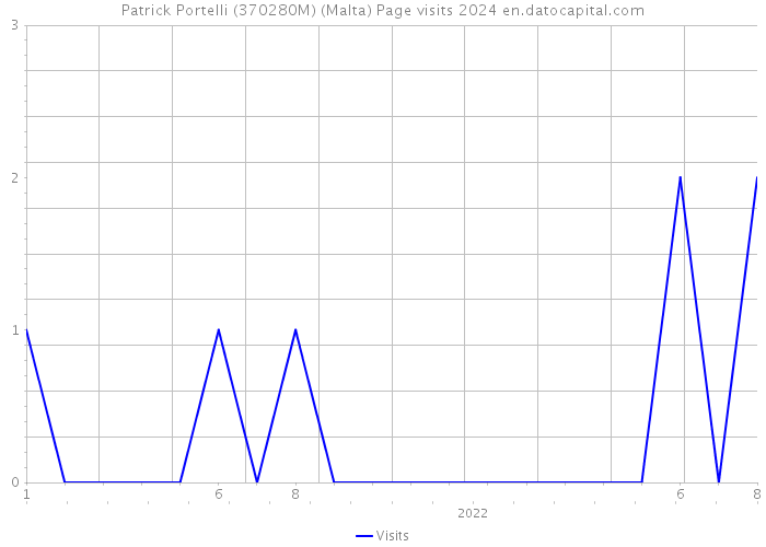 Patrick Portelli (370280M) (Malta) Page visits 2024 