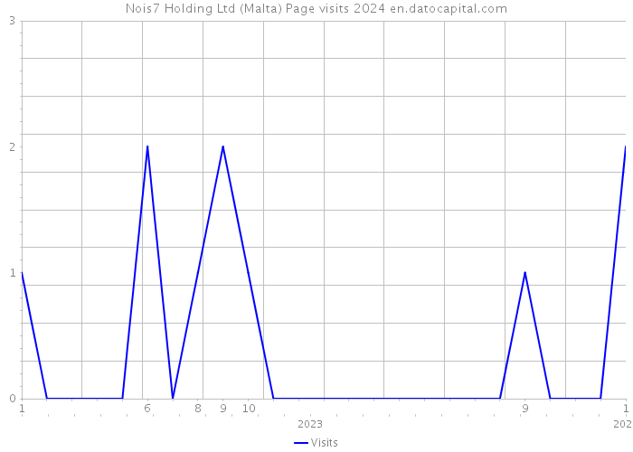Nois7 Holding Ltd (Malta) Page visits 2024 