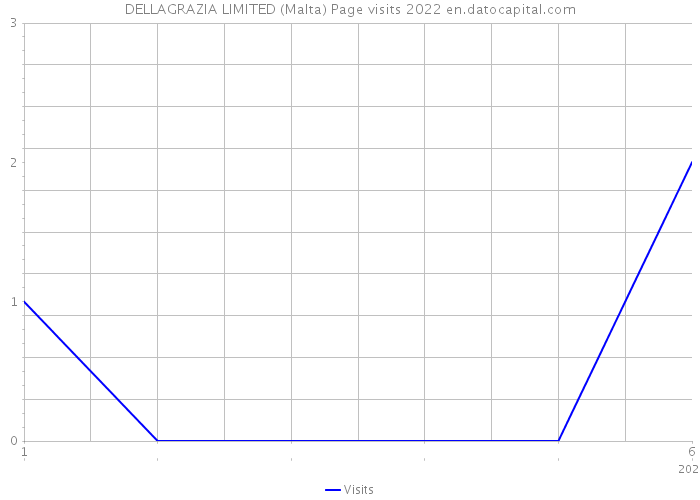 DELLAGRAZIA LIMITED (Malta) Page visits 2022 
