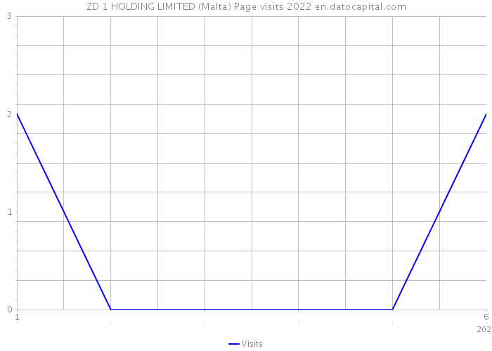 ZD 1 HOLDING LIMITED (Malta) Page visits 2022 
