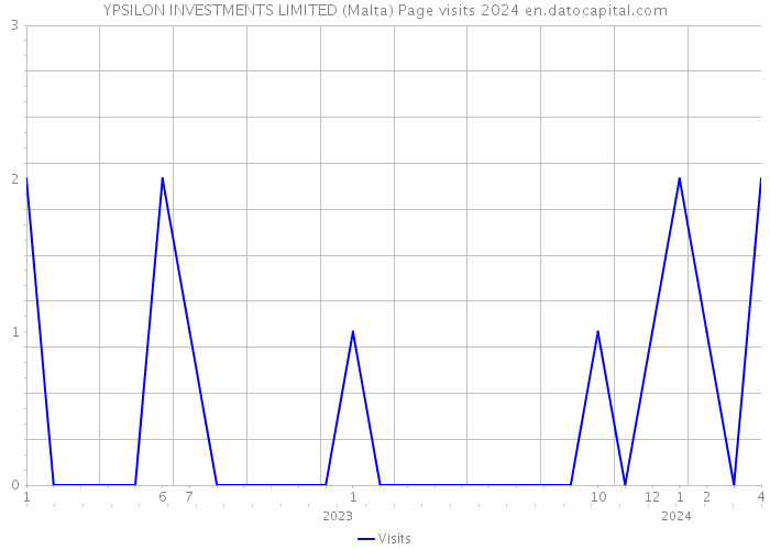 YPSILON INVESTMENTS LIMITED (Malta) Page visits 2024 