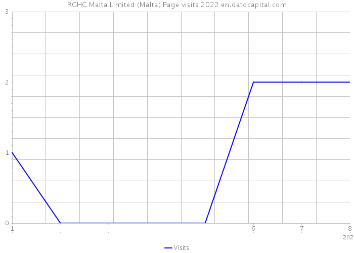 RGHC Malta Limited (Malta) Page visits 2022 