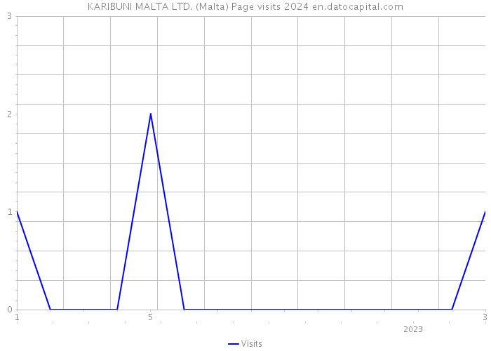 KARIBUNI MALTA LTD. (Malta) Page visits 2024 