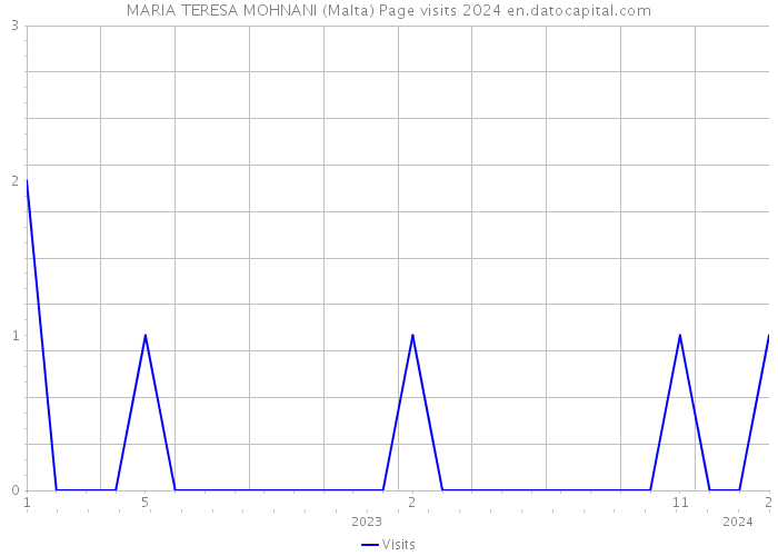 MARIA TERESA MOHNANI (Malta) Page visits 2024 