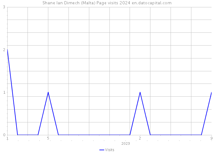 Shane Ian Dimech (Malta) Page visits 2024 