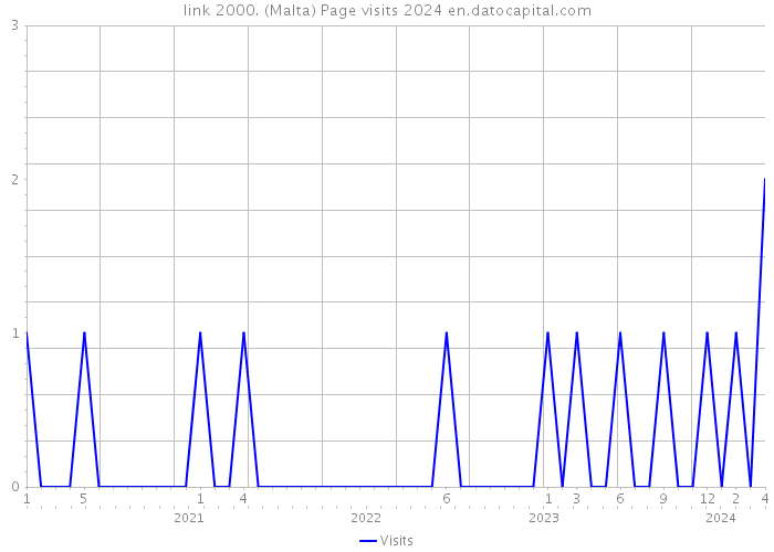 link 2000. (Malta) Page visits 2024 