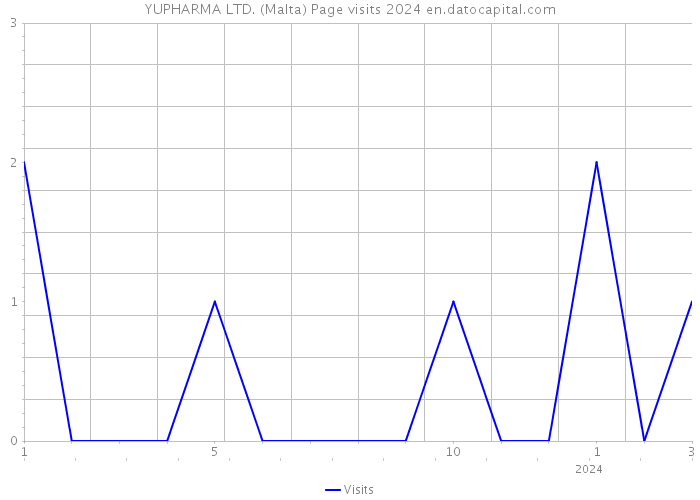 YUPHARMA LTD. (Malta) Page visits 2024 