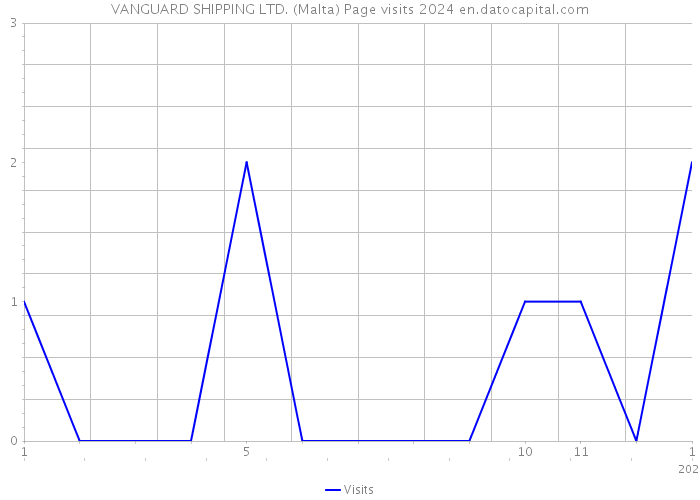 VANGUARD SHIPPING LTD. (Malta) Page visits 2024 