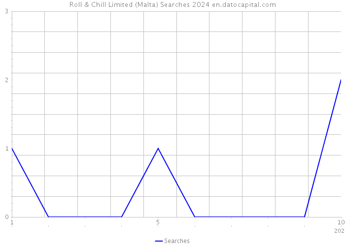Roll & Chill Limited (Malta) Searches 2024 