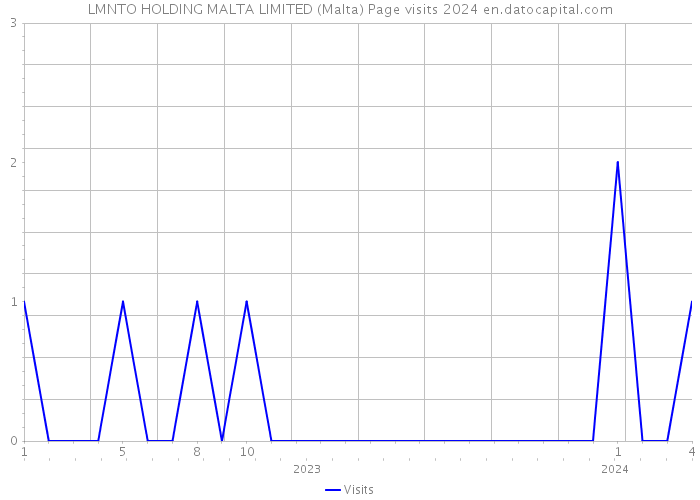 LMNTO HOLDING MALTA LIMITED (Malta) Page visits 2024 