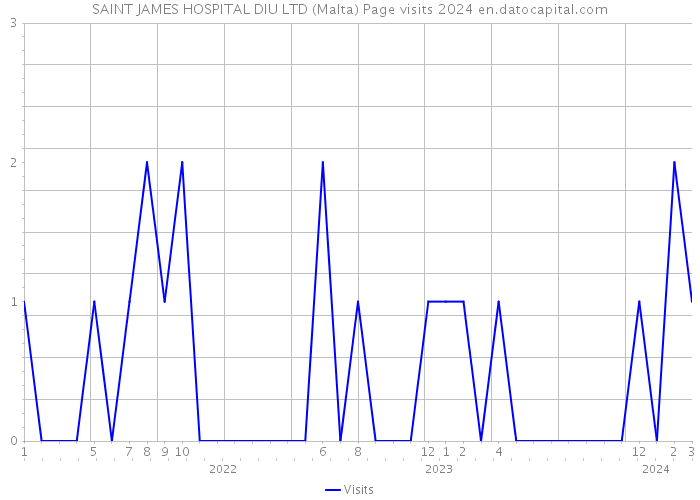 SAINT JAMES HOSPITAL DIU LTD (Malta) Page visits 2024 