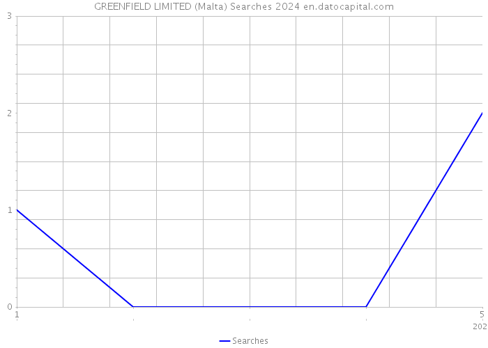 GREENFIELD LIMITED (Malta) Searches 2024 