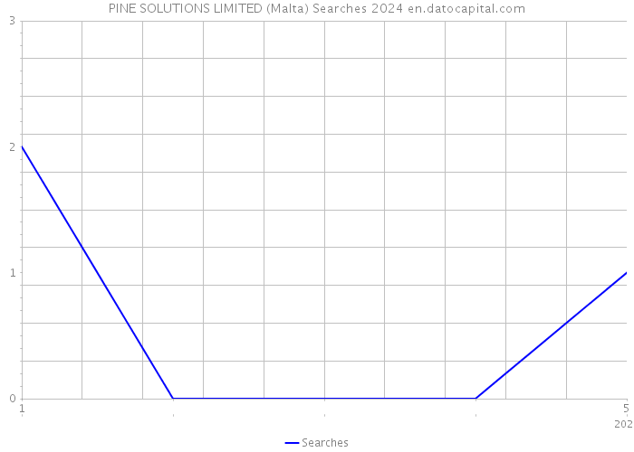 PINE SOLUTIONS LIMITED (Malta) Searches 2024 