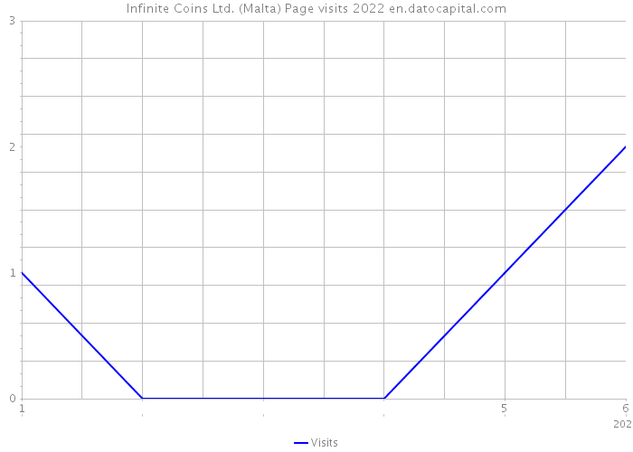 Infinite Coins Ltd. (Malta) Page visits 2022 
