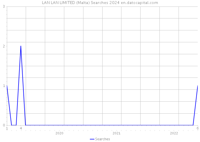 LAN LAN LIMITED (Malta) Searches 2024 