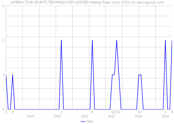 INTERACTIVE SPORTS TECHNOLOGIES LIMITED (Malta) Page visits 2024 
