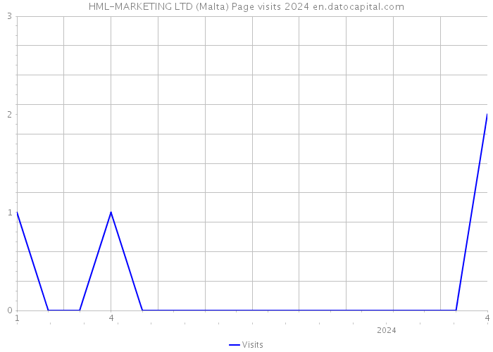 HML-MARKETING LTD (Malta) Page visits 2024 