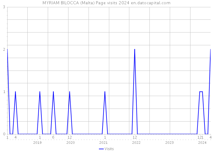 MYRIAM BILOCCA (Malta) Page visits 2024 