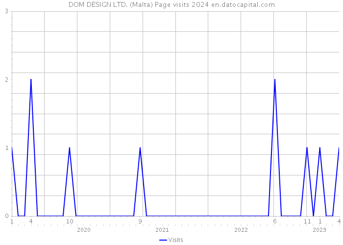 DOM DESIGN LTD. (Malta) Page visits 2024 