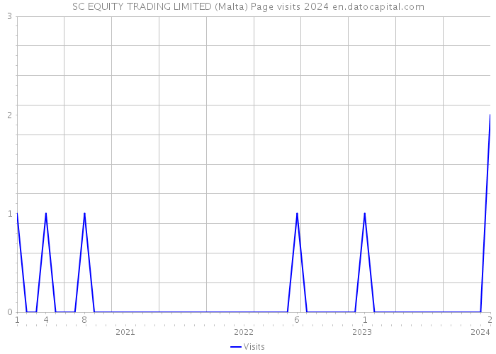 SC EQUITY TRADING LIMITED (Malta) Page visits 2024 