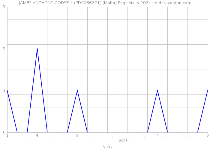 JAMES ANTHONY GODSELL (PD9086621) (Malta) Page visits 2024 