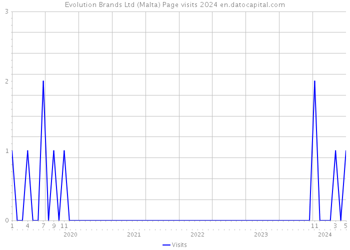Evolution Brands Ltd (Malta) Page visits 2024 