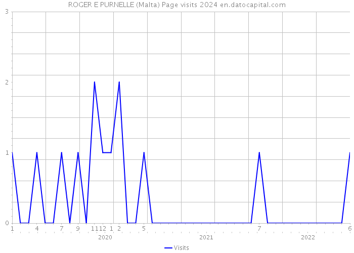 ROGER E PURNELLE (Malta) Page visits 2024 