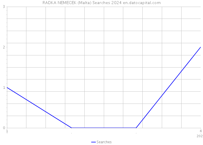 RADKA NEMECEK (Malta) Searches 2024 