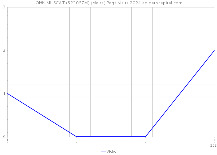 JOHN MUSCAT (322067M) (Malta) Page visits 2024 