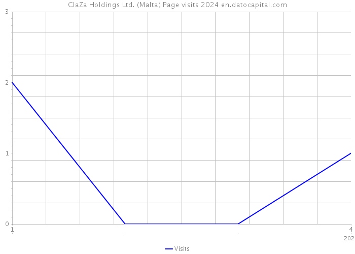 ClaZa Holdings Ltd. (Malta) Page visits 2024 