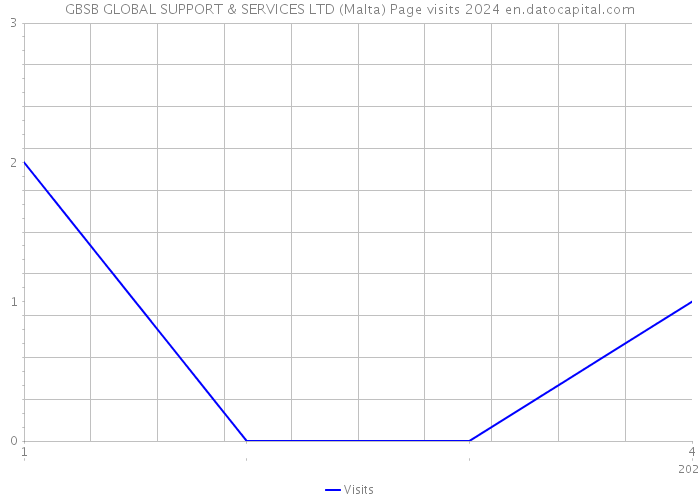 GBSB GLOBAL SUPPORT & SERVICES LTD (Malta) Page visits 2024 