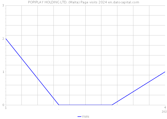 POPIPLAY HOLDING LTD. (Malta) Page visits 2024 