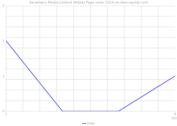 Sacamano Media Limited (Malta) Page visits 2024 