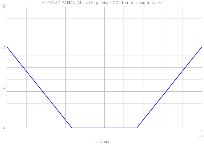 ANTONIO PANZA (Malta) Page visits 2024 