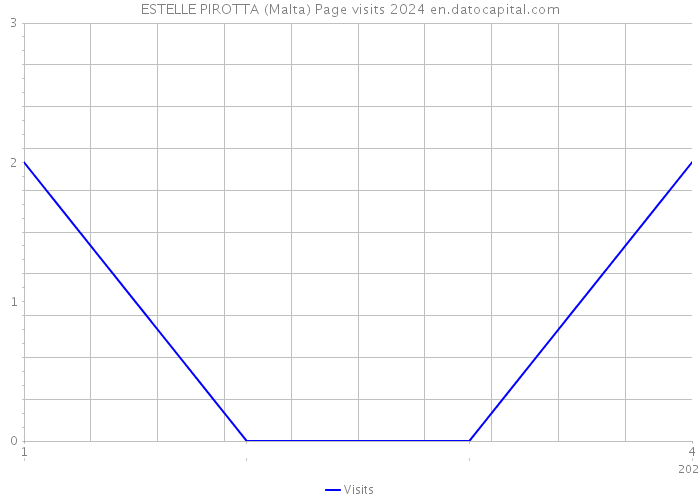 ESTELLE PIROTTA (Malta) Page visits 2024 