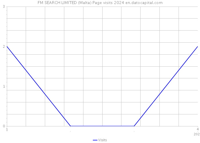 FM SEARCH LIMITED (Malta) Page visits 2024 