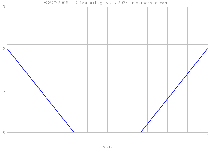 LEGACY2006 LTD. (Malta) Page visits 2024 
