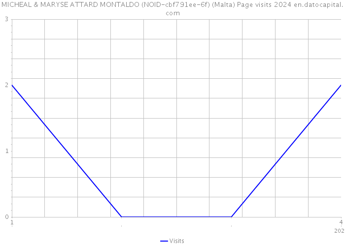 MICHEAL & MARYSE ATTARD MONTALDO (NOID-cbf791ee-6f) (Malta) Page visits 2024 