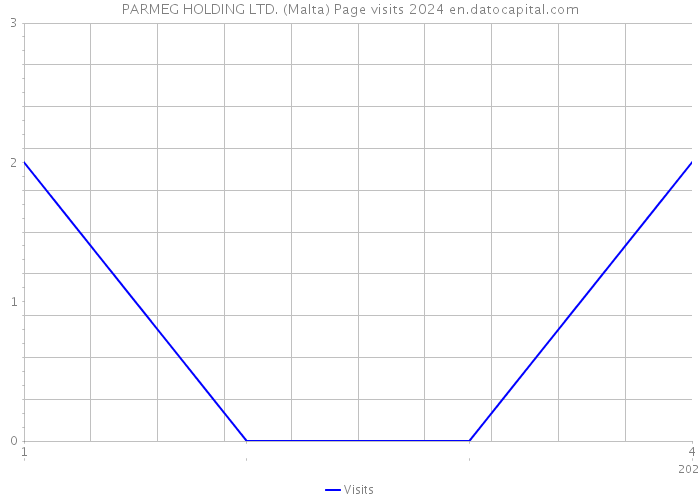 PARMEG HOLDING LTD. (Malta) Page visits 2024 