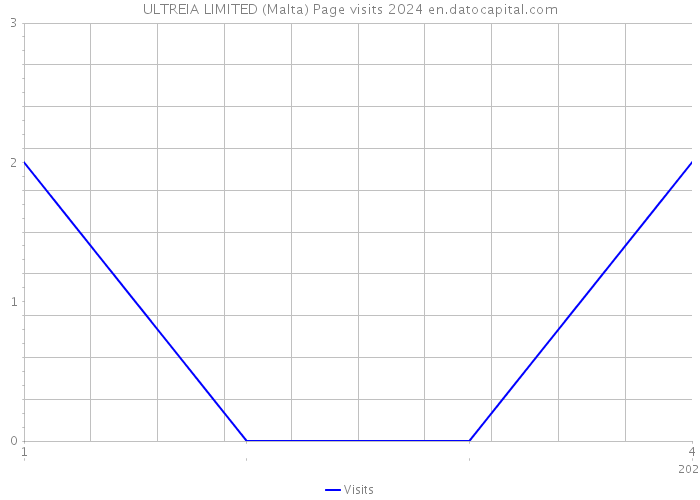 ULTREIA LIMITED (Malta) Page visits 2024 