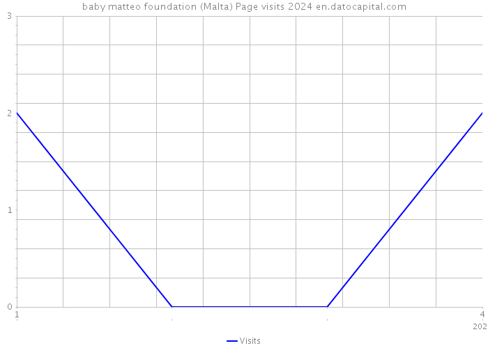 baby matteo foundation (Malta) Page visits 2024 
