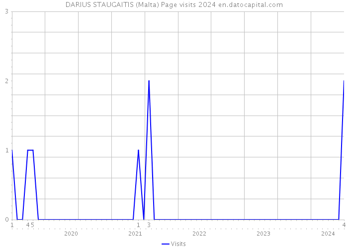 DARIUS STAUGAITIS (Malta) Page visits 2024 