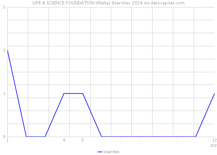 LIFE & SCIENCE FOUNDATION (Malta) Searches 2024 