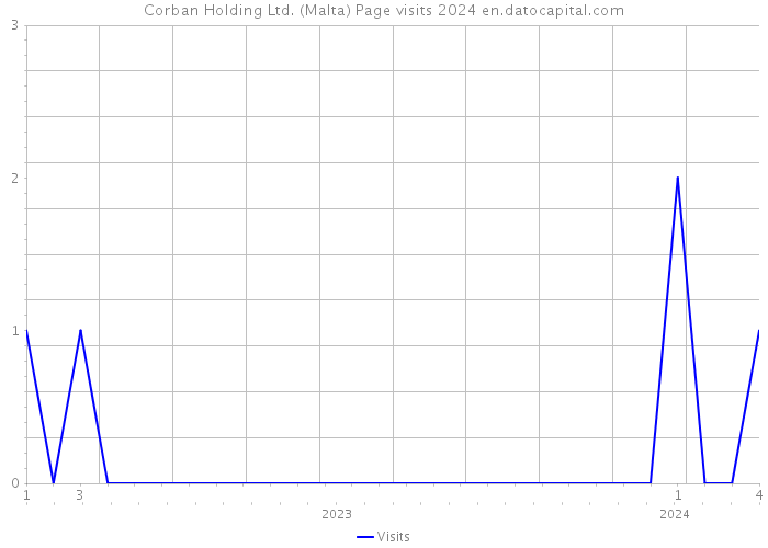 Corban Holding Ltd. (Malta) Page visits 2024 