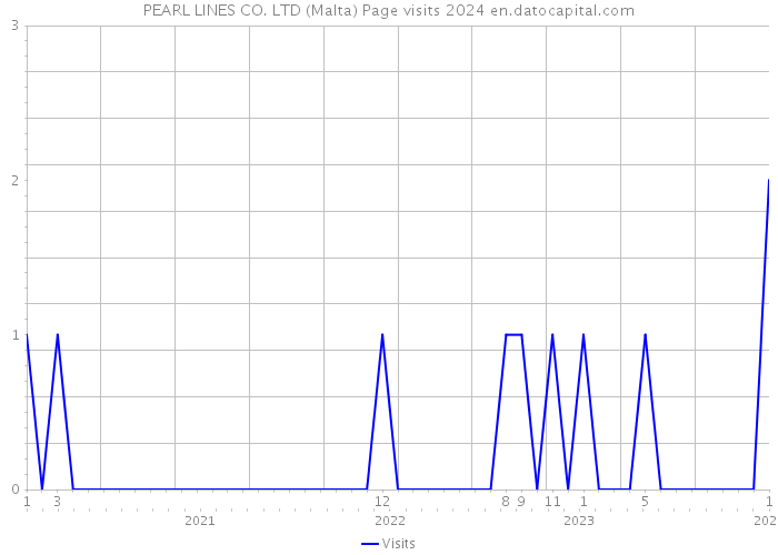PEARL LINES CO. LTD (Malta) Page visits 2024 